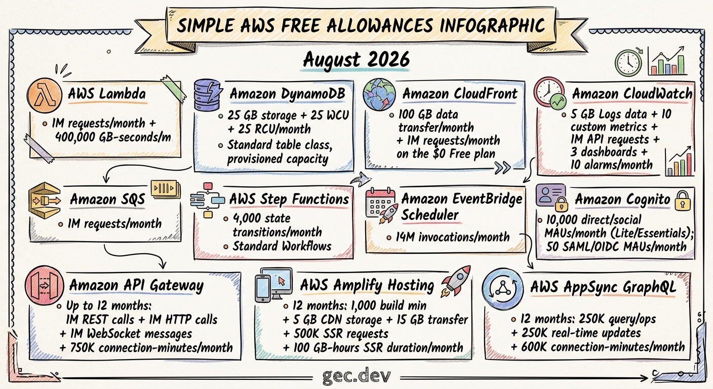 Hand-drawn map of free allowances for Lambda, DynamoDB, CloudFront, CloudWatch, SQS, Step Functions, EventBridge, Cognito, API Gateway, Amplify, and AppSync.