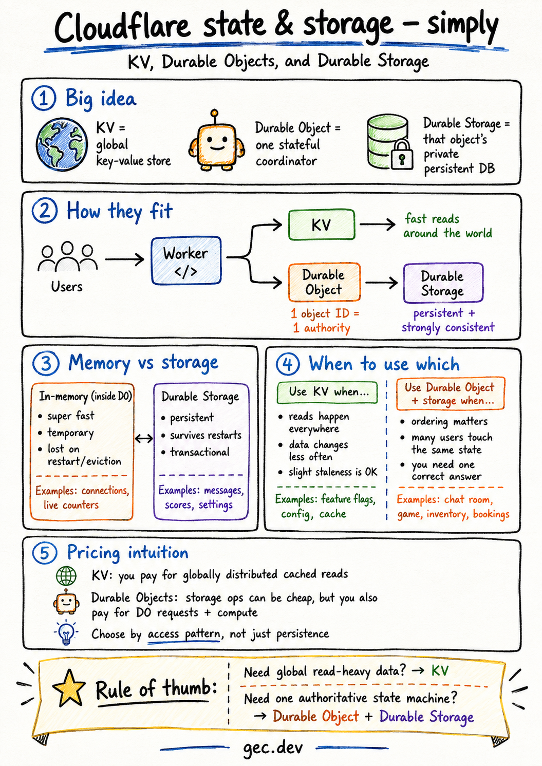 Tall hand-drawn explainer comparing Cloudflare KV, Durable Objects, memory, and durable storage.