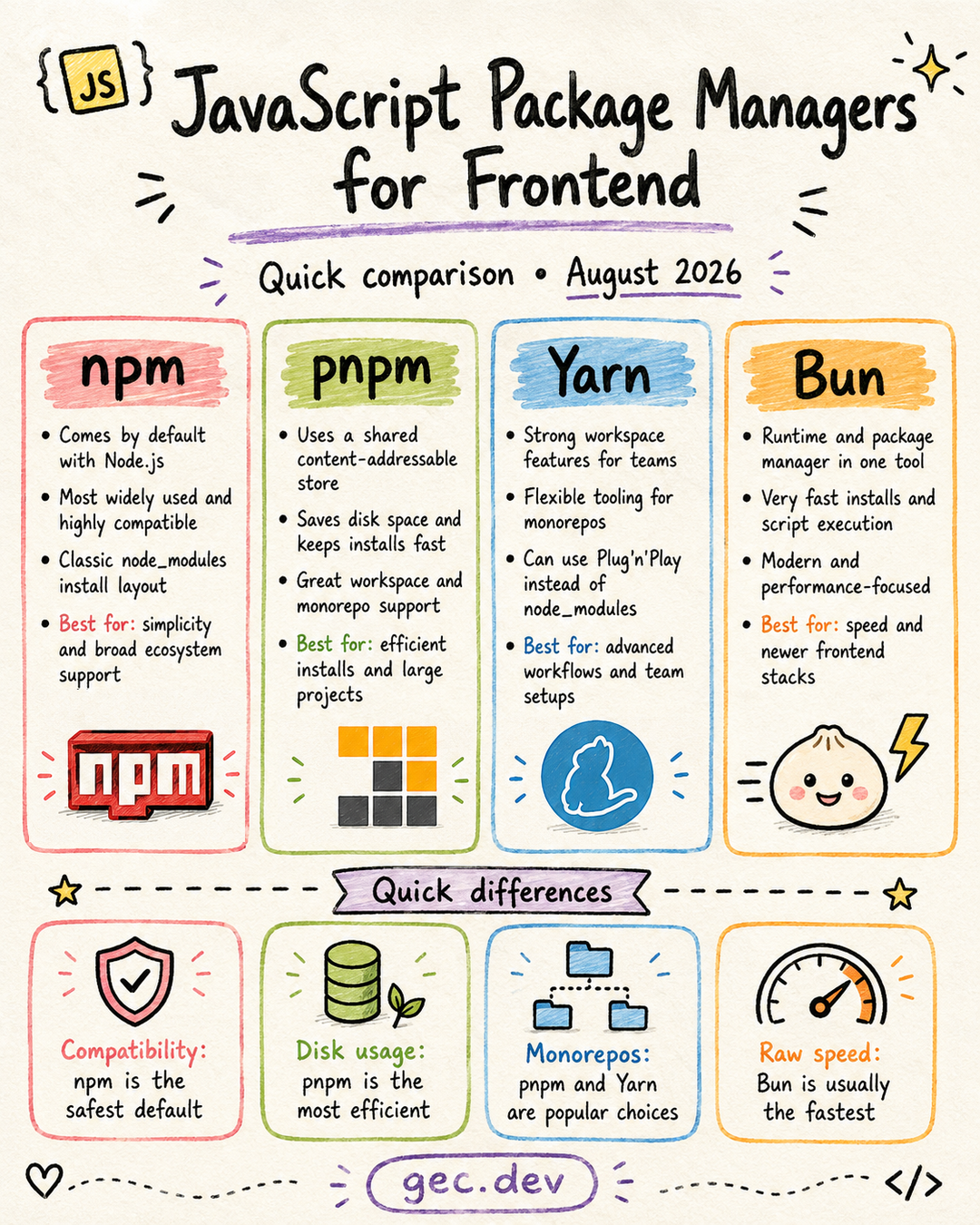 Hand-drawn comparison of npm, pnpm, Yarn, and Bun package managers for frontend development.