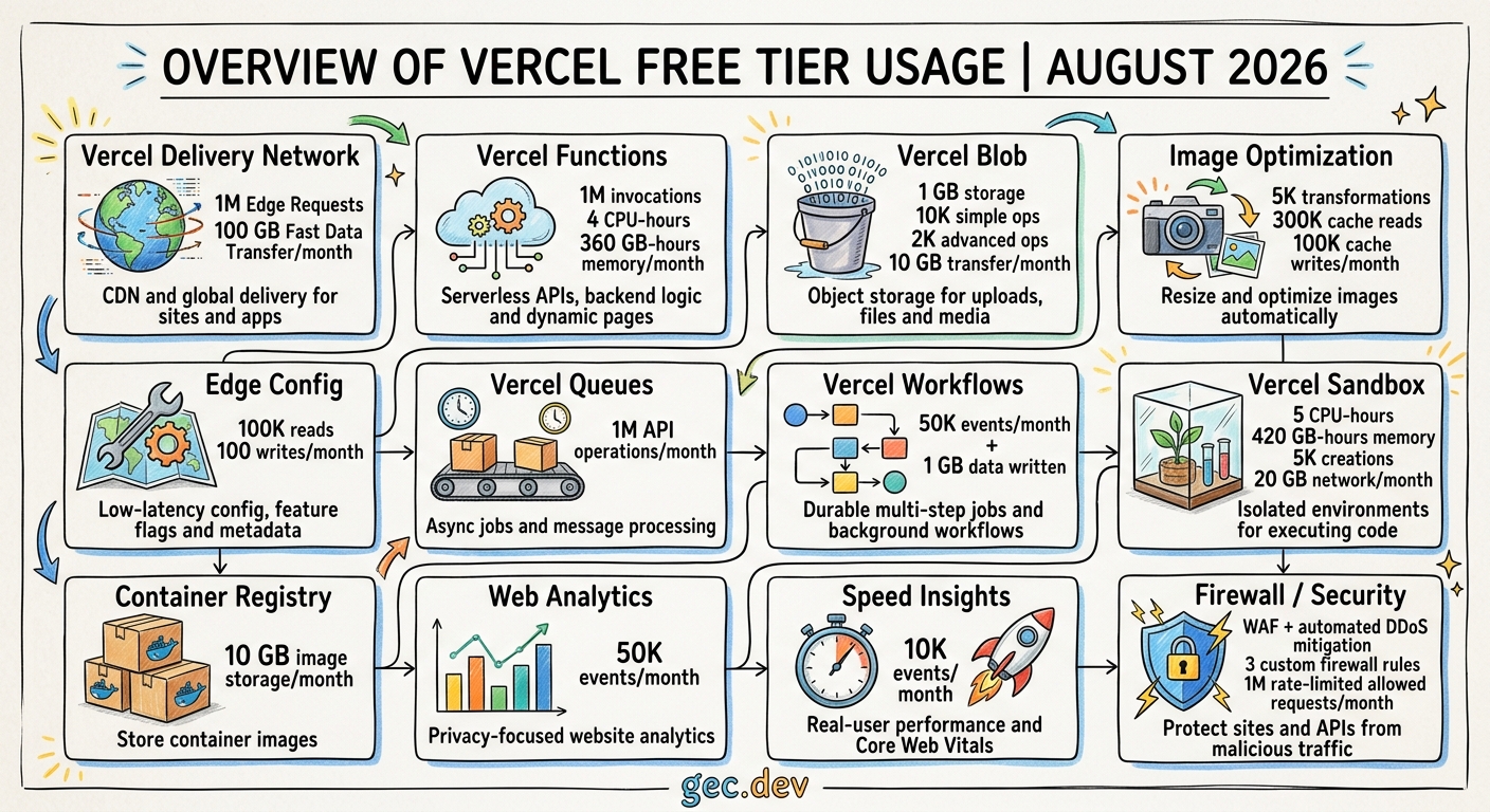 Hand-drawn grid explaining Vercel delivery, compute, storage, workflow, analytics, and security allowances.