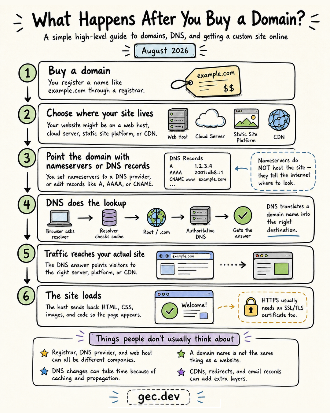 Hand-drawn guide showing how a purchased domain connects through DNS to a web host and loads a site over HTTPS.