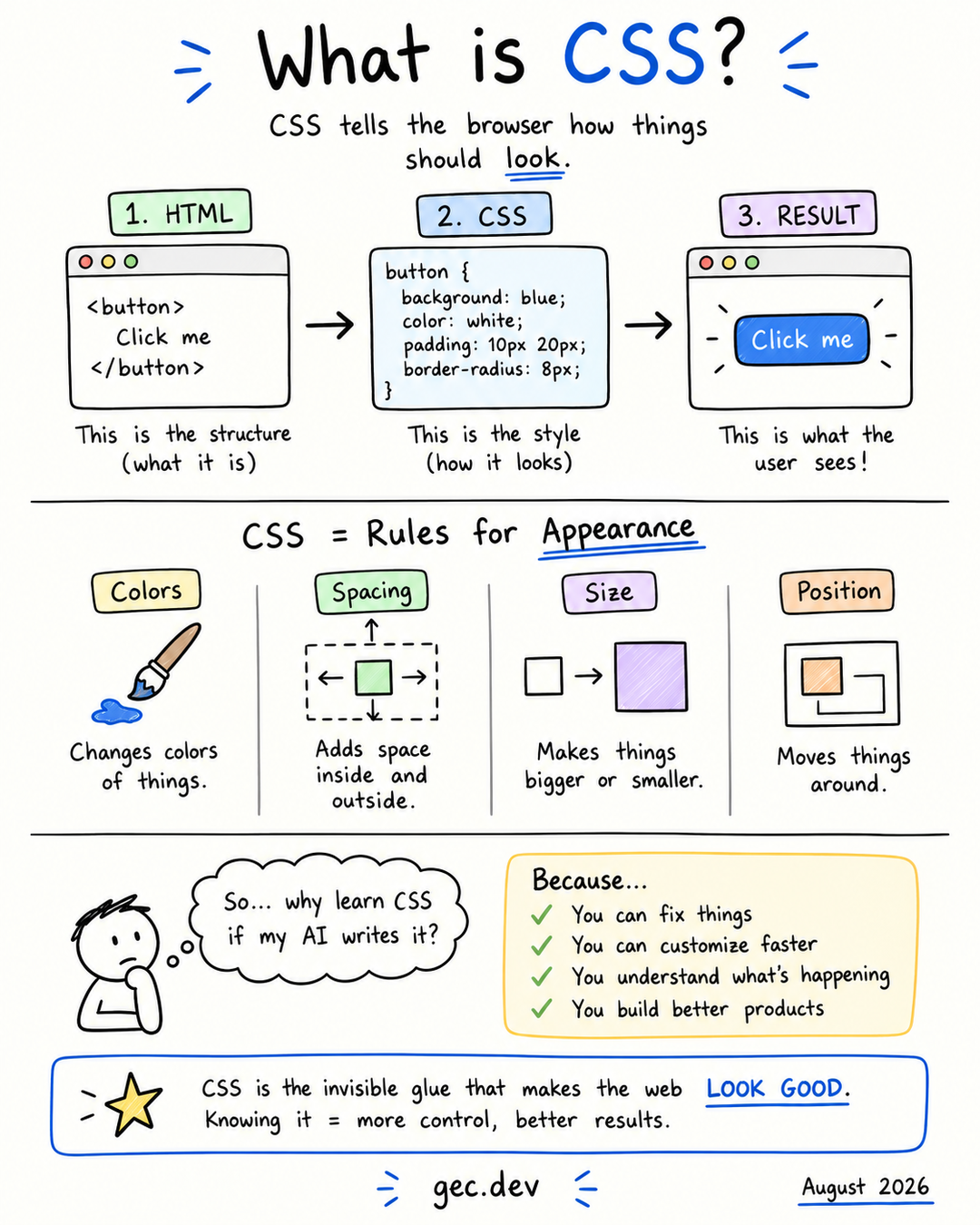 Hand-drawn introduction to CSS showing how styles turn an HTML button into the result a user sees.
